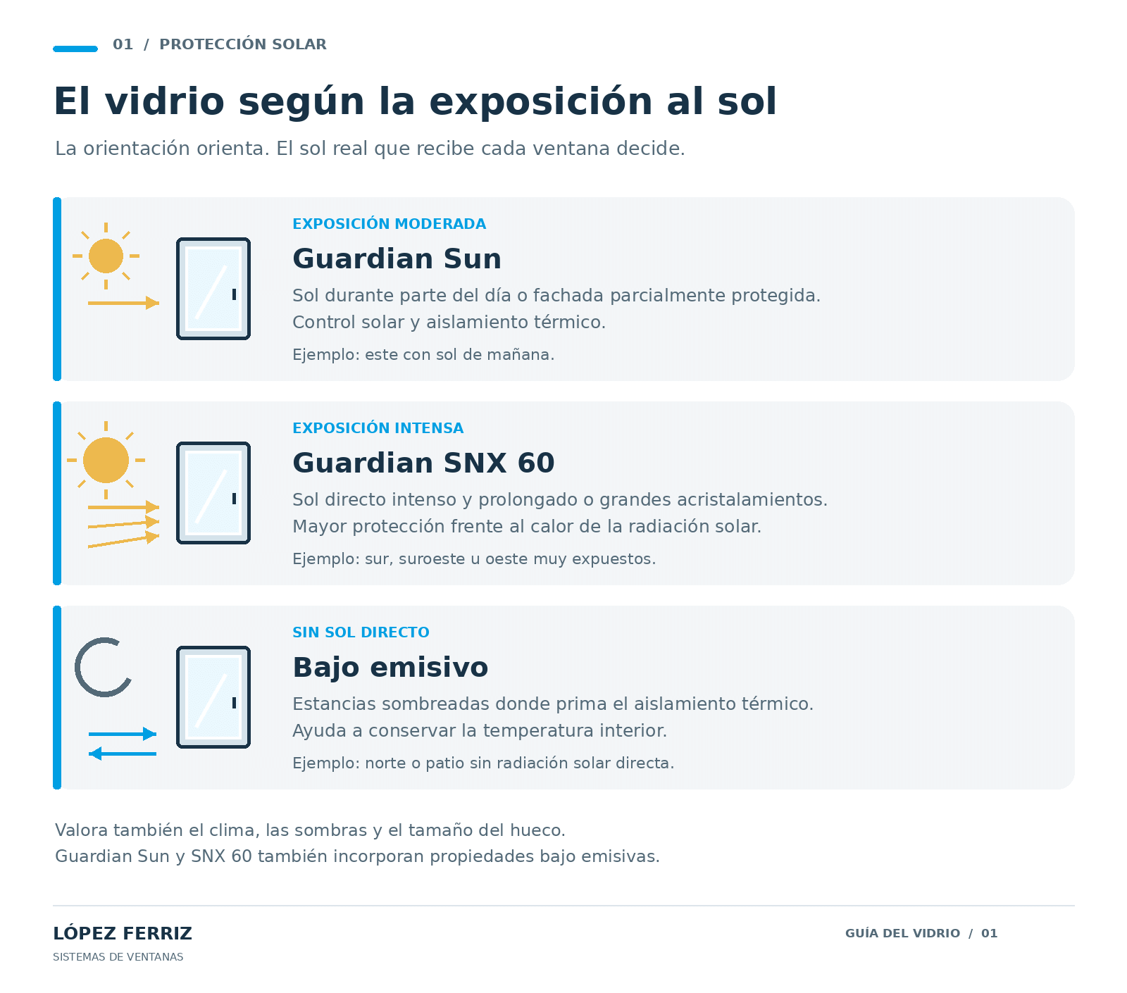 Guía de elección de Guardian Sun, Guardian SNX 60 y bajo emisivo según exposición al sol