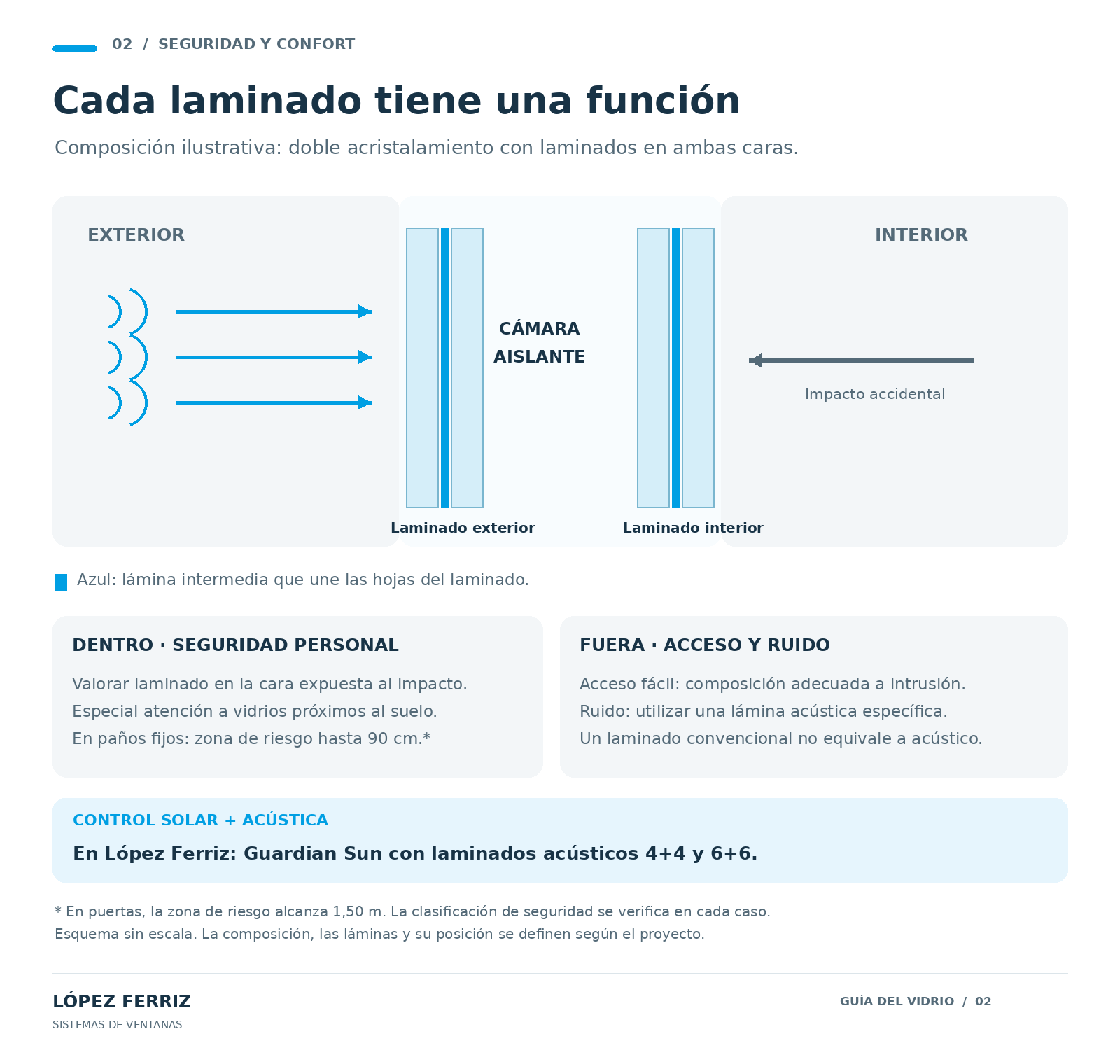 Esquema de laminado exterior e interior para seguridad personal, protección frente a intrusión y aislamiento acústico